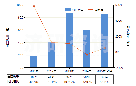 2011-2015年9月中國鄰甲酚(HS29071212)出口量及增速統計